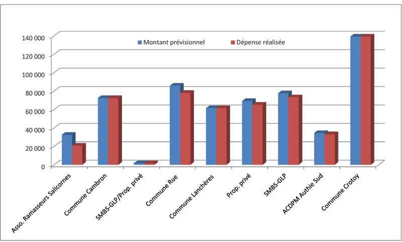 Tableau récap bilan des contrats